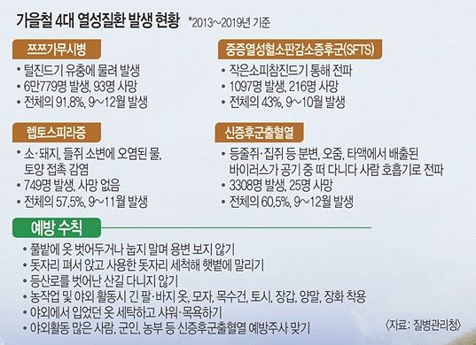 가을철 4대 열성 질환 가을철 4대 열성 질환.JPG