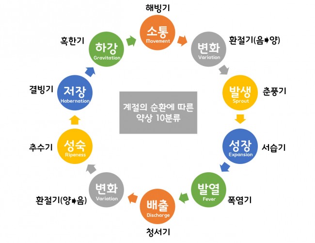 사본 -안문생-약상10분류 사본 -안문생-약상10분류.jpg