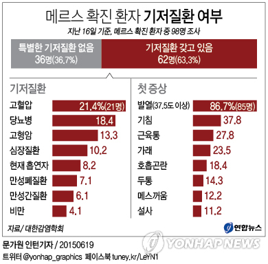 메르스 기저질환 0616.jpg