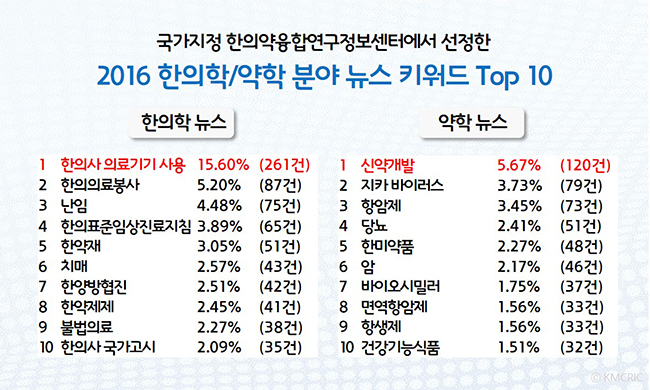 2016 뉴스 키워드 Top 10.jpg