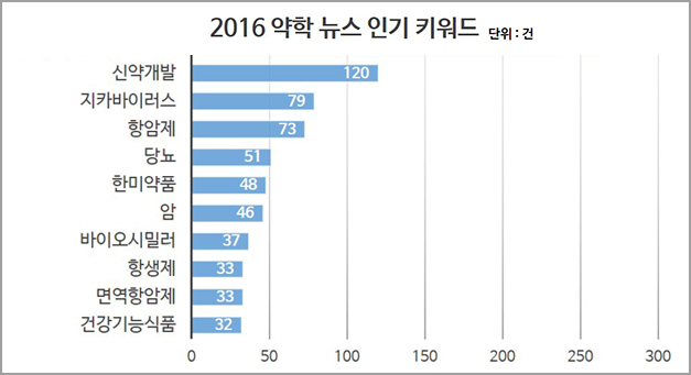 2016 약학 뉴스키워드 170109.jpg