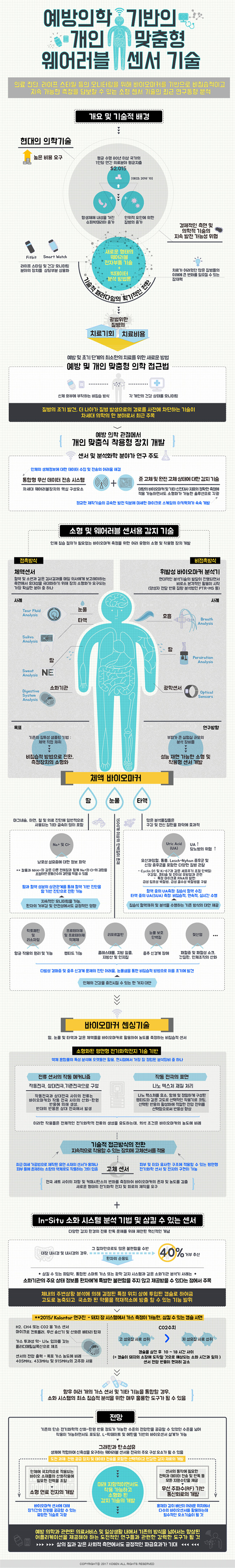 [KOSEN 동향] 예방의학 기반의 개인 맞춤형 웨어러블 센서 기술.jpg