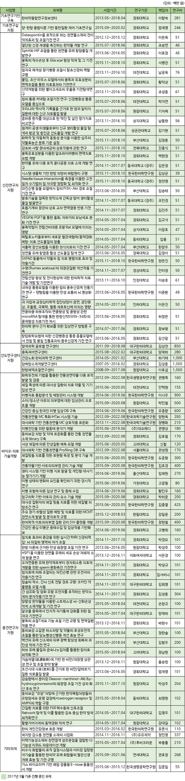 동향분석 2015 미래부 과제 표 171219.jpg