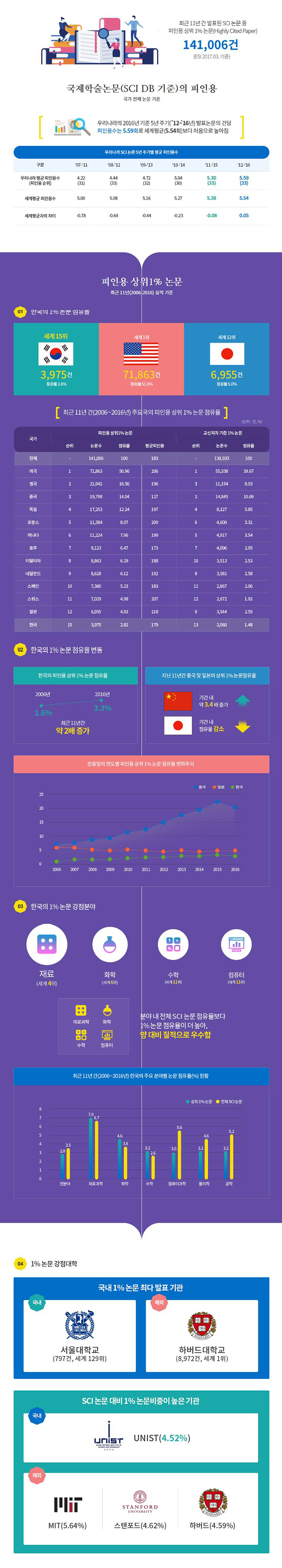 한국의 국제 학술 논문 피인용 실적.JPG