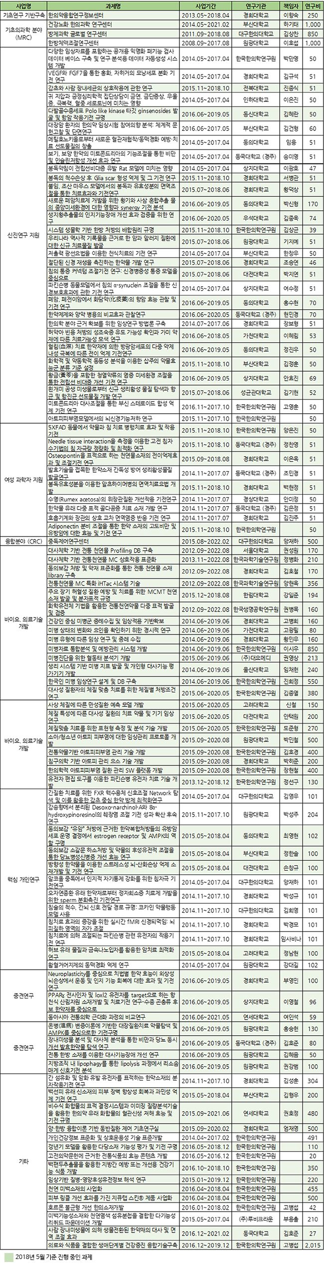 2016 미래부 연구과제 중 한의약 관련 과제 목록.jpg