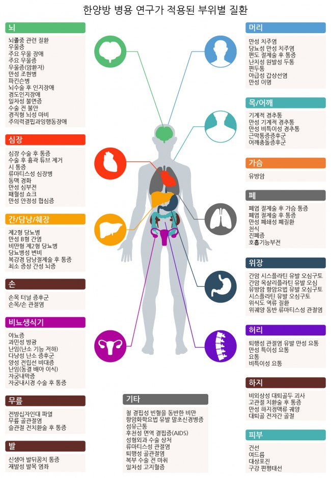 한양방 병용 연구가 적용된 부위별 질환.jpg