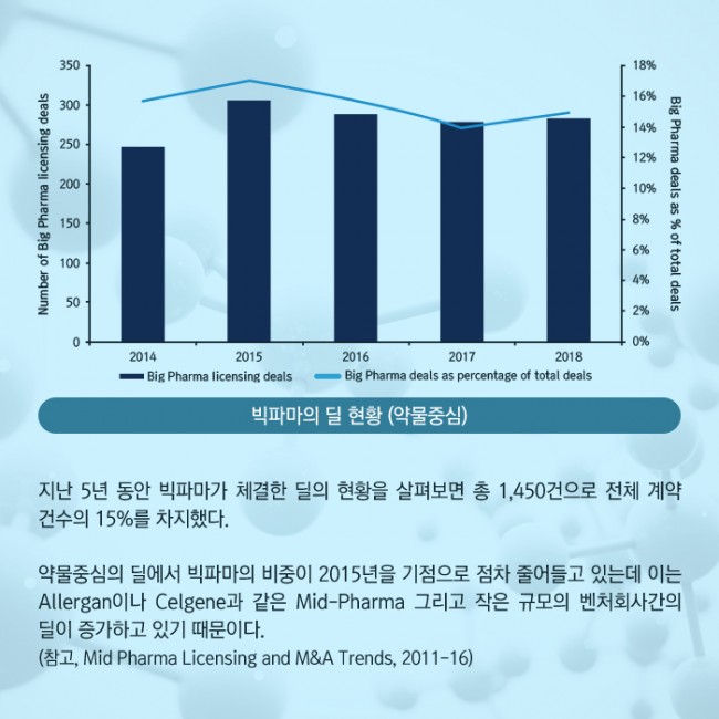 범부처신약개발사업단_글로벌 빅파마의 라이센싱 트렌드 2014-2018_02.jpg
