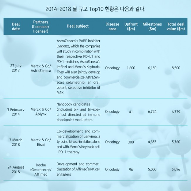 범부처신약개발사업단_글로벌 빅파마의 라이센싱 트렌드 2014-2018_07.jpg
