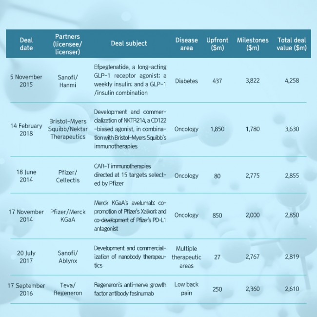 범부처신약개발사업단_글로벌 빅파마의 라이센싱 트렌드 2014-2018_08.jpg