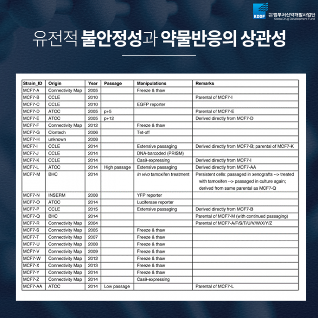 범부처신약사업개발단_암세포주_08.png