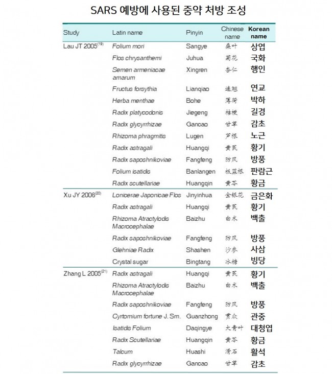 SARS 예방 처방 SARS 예방 처방.jpg