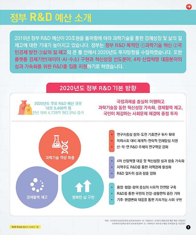 [R&D KIOSK] 한눈에 보는 2020년 정부 R&D_p2.jpg