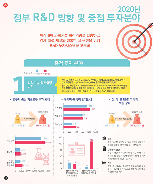 [R&D KIOSK] 한눈에 보는 2020년 정부 R&D_p3.jpg