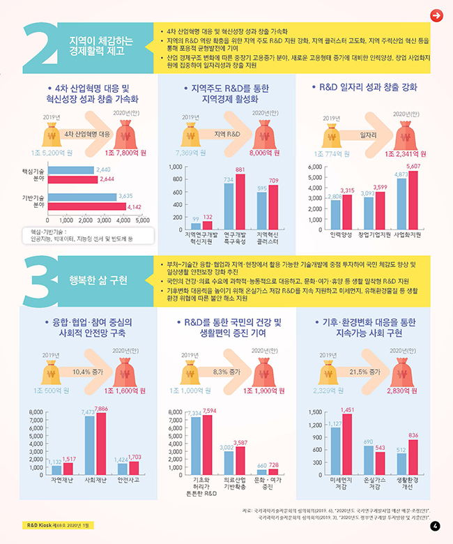 [R&D KIOSK] 한눈에 보는 2020년 정부 R&D_p4.jpg