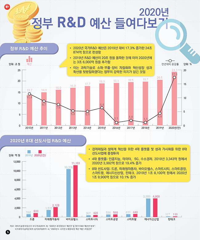 [R&D KIOSK] 한눈에 보는 2020년 정부 R&D_p5.jpg