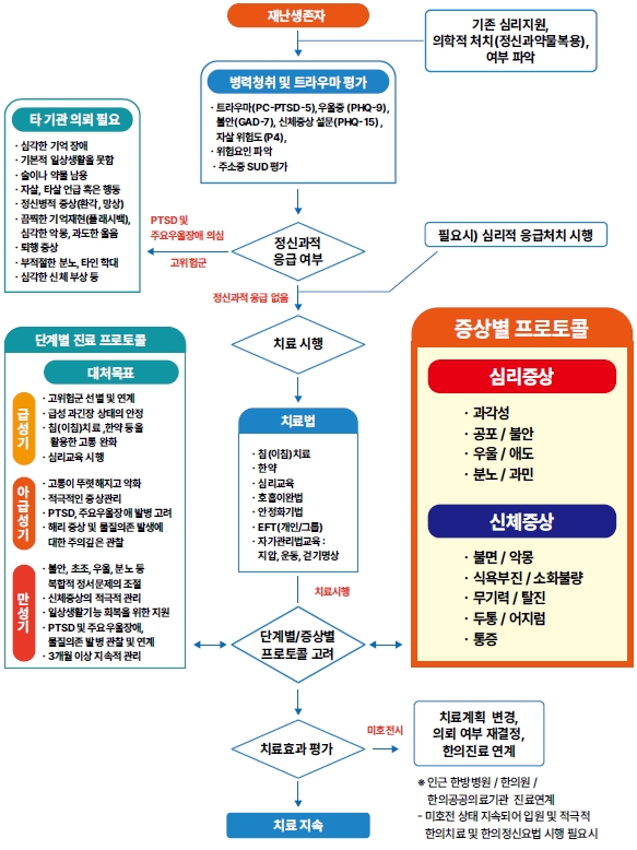 재난 그림 01 그림 1. 재난 트라우마에 대한 한의 진료 흐름도.jpg