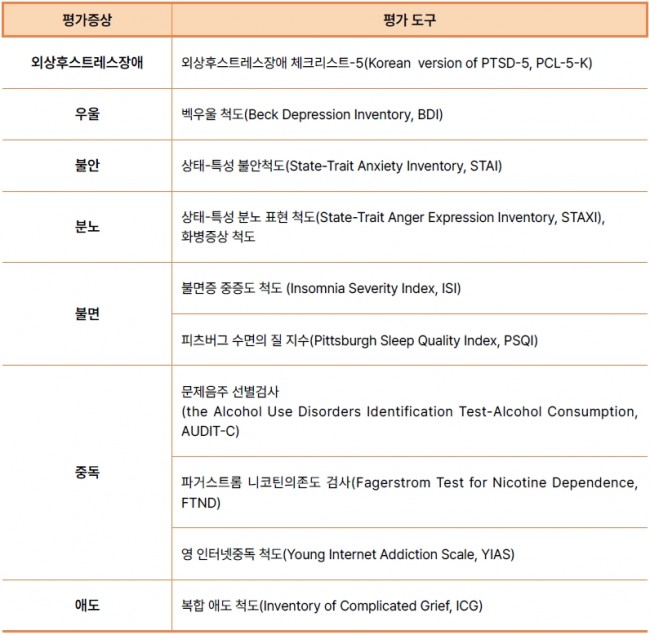 재난 표 07 표 7. 증상별 상세 평가도구들.jpg