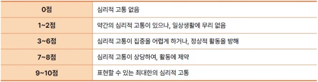 재난 표 09 표 9. SUDs (The Subjective Units of Disturbance scale) 척도.jpg